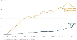 Graphique Pew Research : part des pages web montrant des signes d'ecriture par IA depuis le lancement de ChatGPT